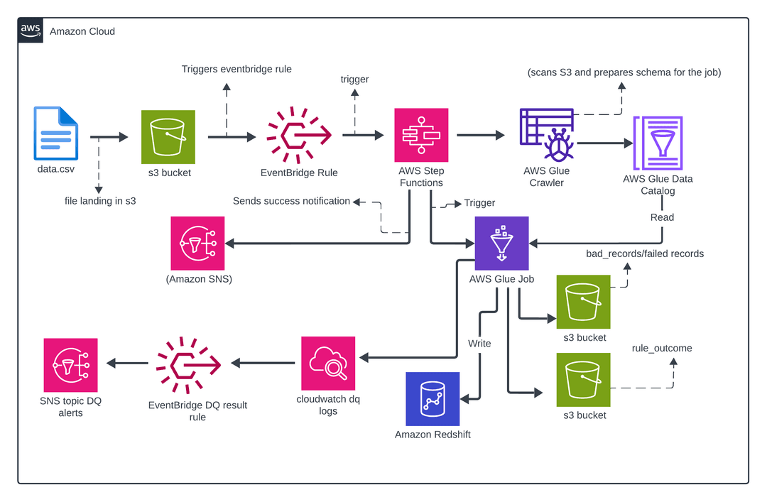 Data Quality Pipeline