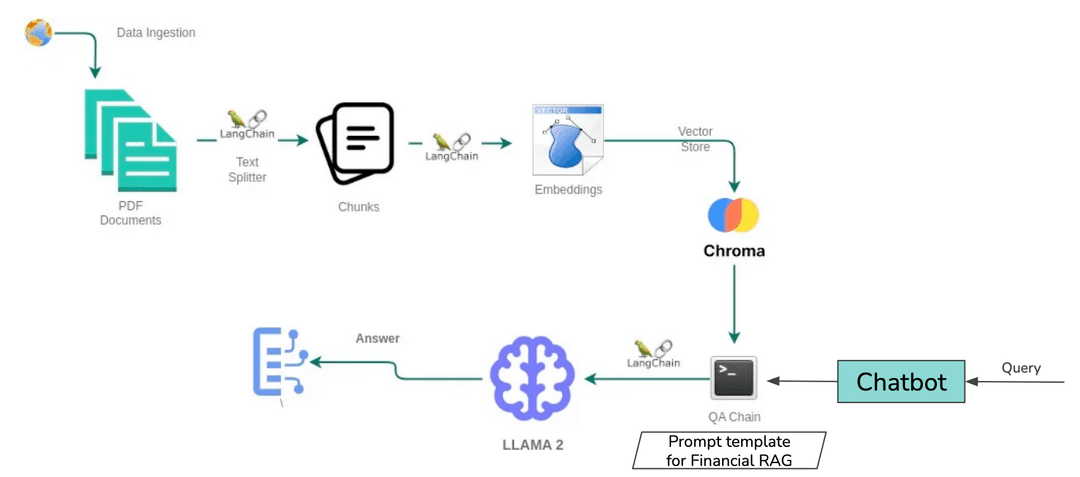 Financial Document Summarization with RAG