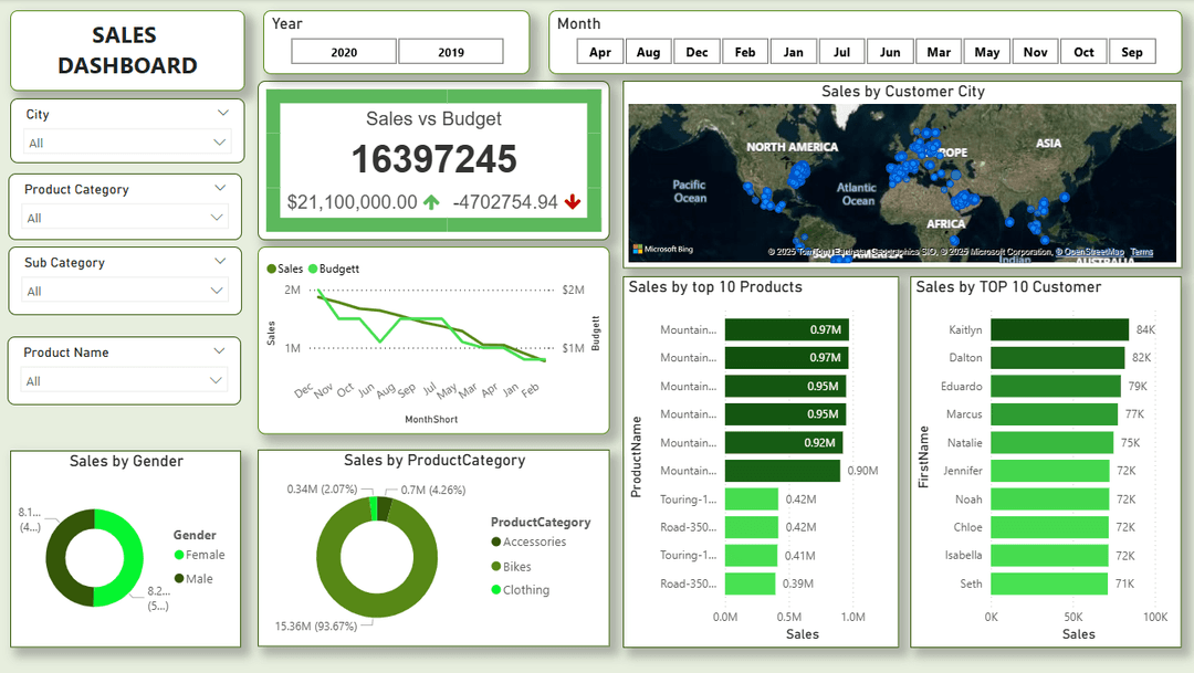 Sales Analytics & Strategic Planning